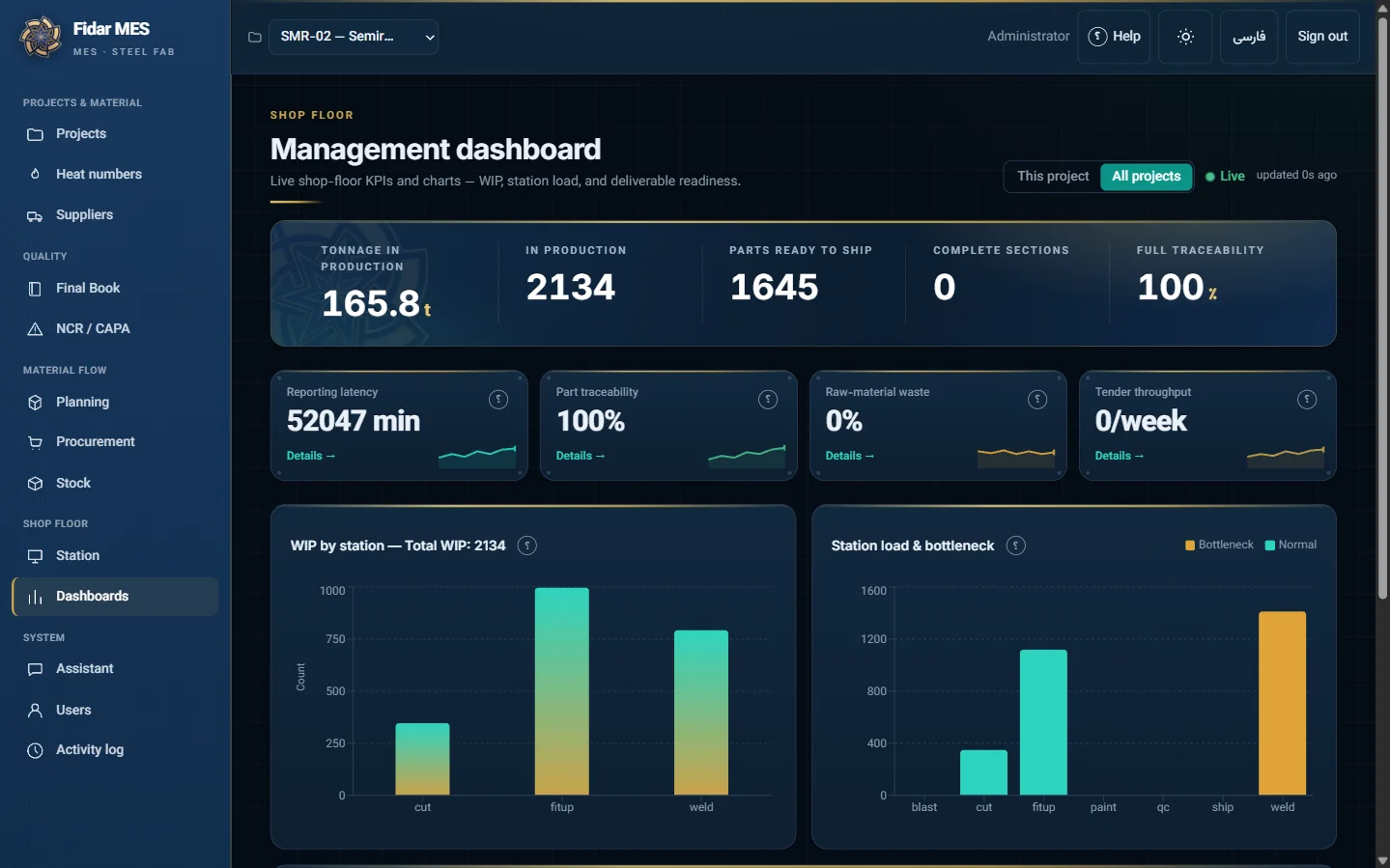 KPI dashboard: throughput and quality metrics